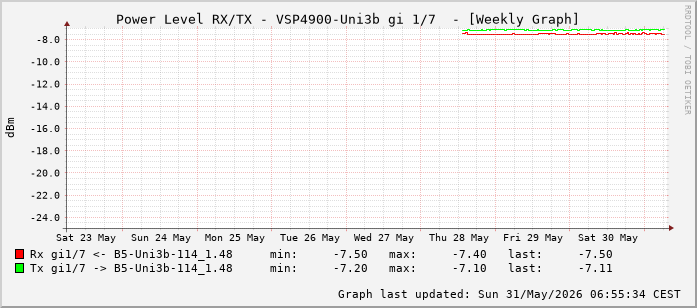 Power Level TX / RX, graf. Darstellung, VSP4900-Uni3b Int: 1/7 (198)