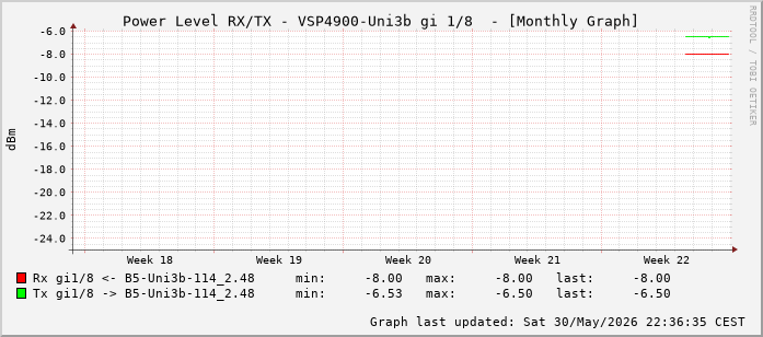 Power Level TX / RX, graf. Darstellung, VSP4900-Uni3b Int: 1/8 (199)
