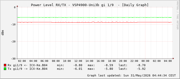 Power Level TX / RX, graf. Darstellung, VSP4900-Uni3b Int: 1/9 (200)