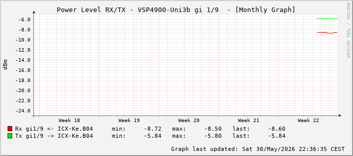 Power Level TX / RX, graf. Darstellung, VSP4900-Uni3b Int: 1/9 (200)
