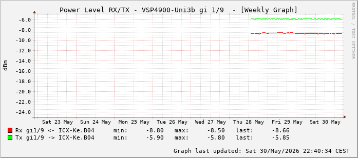 Power Level TX / RX, graf. Darstellung, VSP4900-Uni3b Int: 1/9 (200)