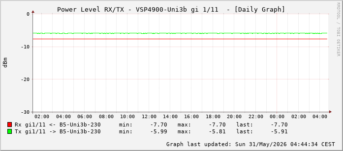 Power Level TX / RX, graf. Darstellung, VSP4900-Uni3b Int: 1/11 (202)