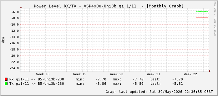 Power Level TX / RX, graf. Darstellung, VSP4900-Uni3b Int: 1/11 (202)