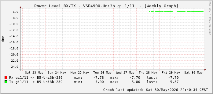 Power Level TX / RX, graf. Darstellung, VSP4900-Uni3b Int: 1/11 (202)