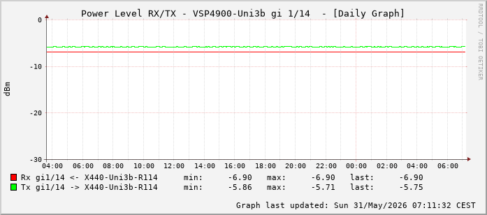 Power Level TX / RX, graf. Darstellung, VSP4900-Uni3b Int: 1/14 (205)
