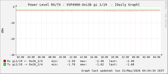 Power Level TX / RX, graf. Darstellung, VSP4900-Uni3b Int: 1/19 (210)