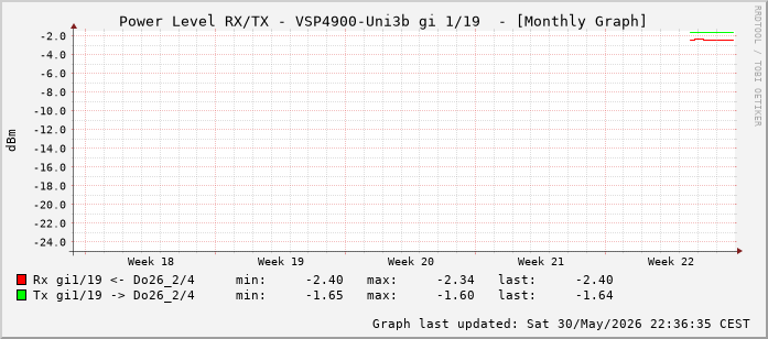 Power Level TX / RX, graf. Darstellung, VSP4900-Uni3b Int: 1/19 (210)