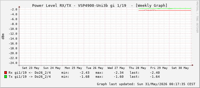 Power Level TX / RX, graf. Darstellung, VSP4900-Uni3b Int: 1/19 (210)