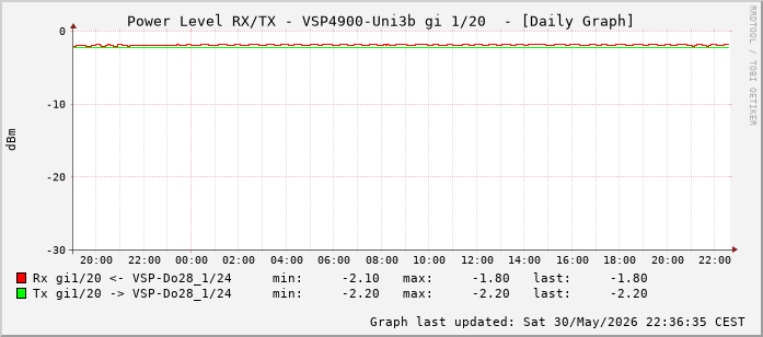 Power Level TX / RX, graf. Darstellung, VSP4900-Uni3b Int: 1/20 (211)