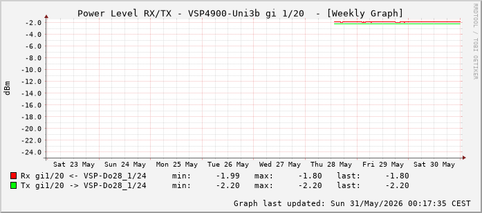 Power Level TX / RX, graf. Darstellung, VSP4900-Uni3b Int: 1/20 (211)