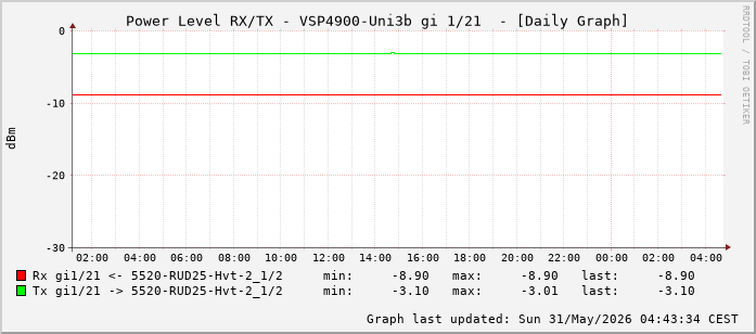 Power Level TX / RX, graf. Darstellung, VSP4900-Uni3b Int: 1/21 (212)