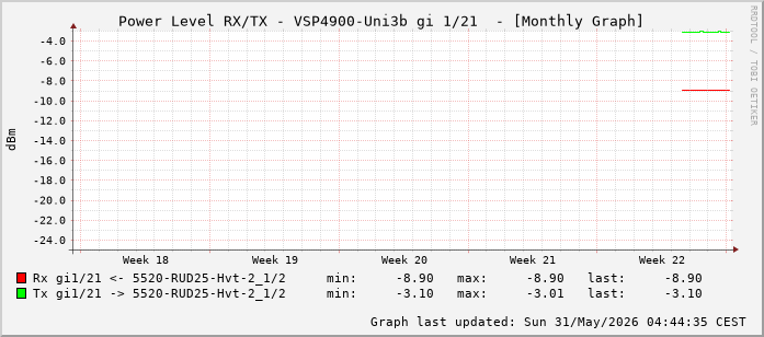 Power Level TX / RX, graf. Darstellung, VSP4900-Uni3b Int: 1/21 (212)