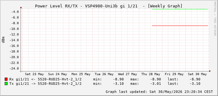 Power Level TX / RX, graf. Darstellung, VSP4900-Uni3b Int: 1/21 (212)