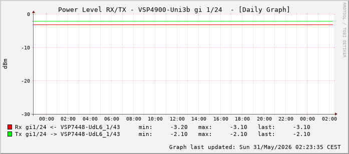 Power Level TX / RX, graf. Darstellung, VSP4900-Uni3b Int: 1/24 (215)