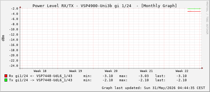 Power Level TX / RX, graf. Darstellung, VSP4900-Uni3b Int: 1/24 (215)