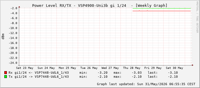 Power Level TX / RX, graf. Darstellung, VSP4900-Uni3b Int: 1/24 (215)