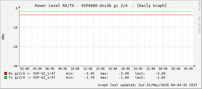 Power Level TX / RX, graf. Darstellung, VSP4900-Uni3b Int: 2/4 (259)