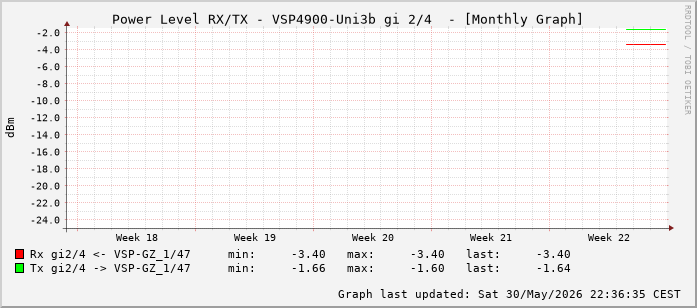 Power Level TX / RX, graf. Darstellung, VSP4900-Uni3b Int: 2/4 (259)