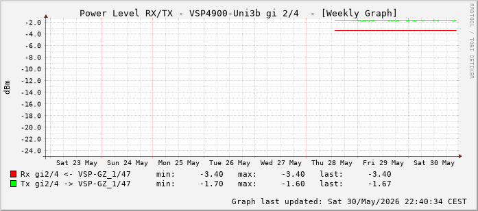 Power Level TX / RX, graf. Darstellung, VSP4900-Uni3b Int: 2/4 (259)