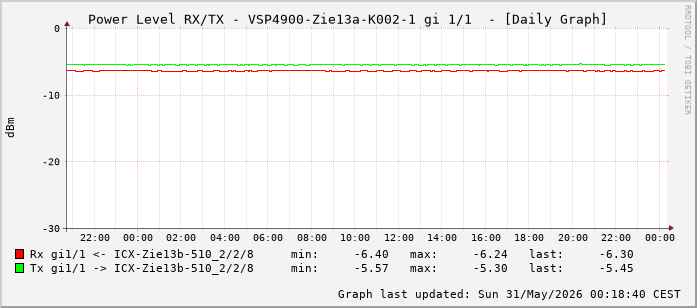 Power Level TX / RX, graf. Darstellung, VSP4900-Zie13a-K002-1 Int: 1/1 (192)