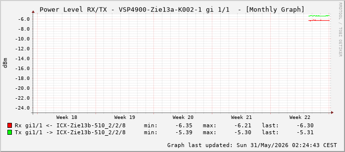 Power Level TX / RX, graf. Darstellung, VSP4900-Zie13a-K002-1 Int: 1/1 (192)