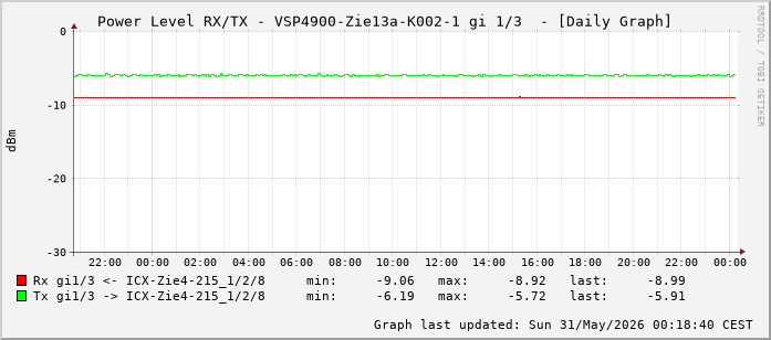 Power Level TX / RX, graf. Darstellung, VSP4900-Zie13a-K002-1 Int: 1/3 (194)