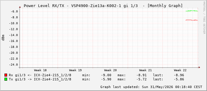 Power Level TX / RX, graf. Darstellung, VSP4900-Zie13a-K002-1 Int: 1/3 (194)