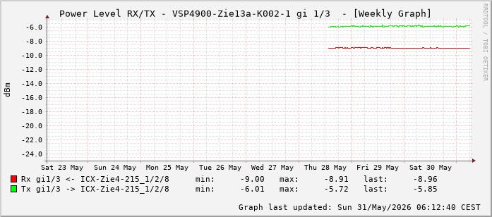 Power Level TX / RX, graf. Darstellung, VSP4900-Zie13a-K002-1 Int: 1/3 (194)