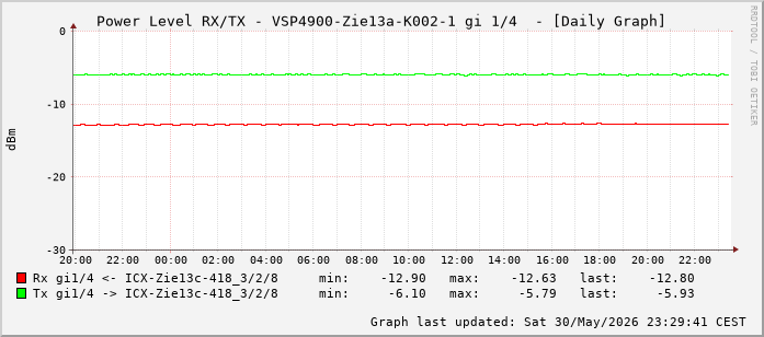 Power Level TX / RX, graf. Darstellung, VSP4900-Zie13a-K002-1 Int: 1/4 (195)