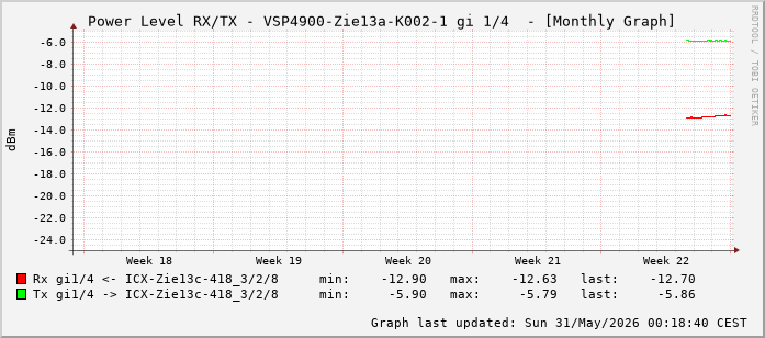 Power Level TX / RX, graf. Darstellung, VSP4900-Zie13a-K002-1 Int: 1/4 (195)