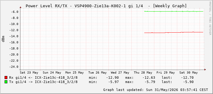 Power Level TX / RX, graf. Darstellung, VSP4900-Zie13a-K002-1 Int: 1/4 (195)