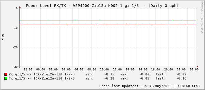 Power Level TX / RX, graf. Darstellung, VSP4900-Zie13a-K002-1 Int: 1/5 (196)