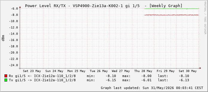 Power Level TX / RX, graf. Darstellung, VSP4900-Zie13a-K002-1 Int: 1/5 (196)