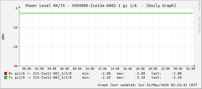 Power Level TX / RX, graf. Darstellung, VSP4900-Zie13a-K002-1 Int: 1/6 (197)