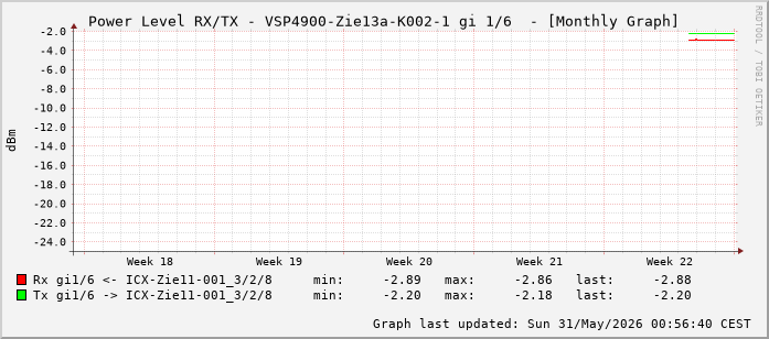 Power Level TX / RX, graf. Darstellung, VSP4900-Zie13a-K002-1 Int: 1/6 (197)