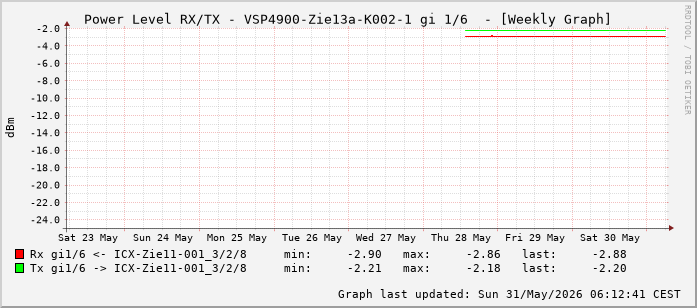 Power Level TX / RX, graf. Darstellung, VSP4900-Zie13a-K002-1 Int: 1/6 (197)