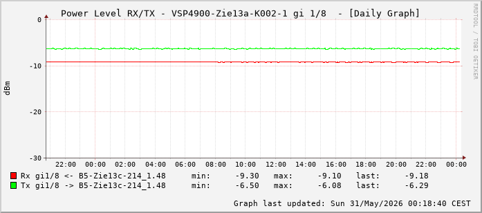 Power Level TX / RX, graf. Darstellung, VSP4900-Zie13a-K002-1 Int: 1/8 (199)