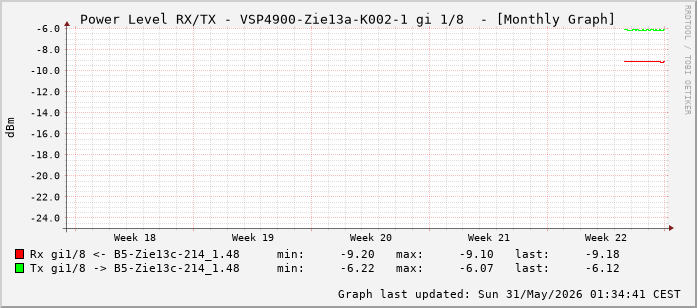 Power Level TX / RX, graf. Darstellung, VSP4900-Zie13a-K002-1 Int: 1/8 (199)