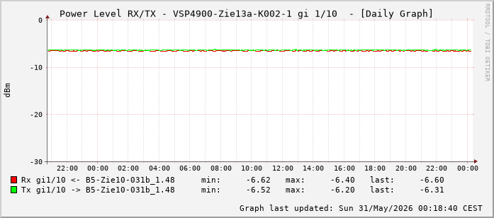 Power Level TX / RX, graf. Darstellung, VSP4900-Zie13a-K002-1 Int: 1/10 (201)