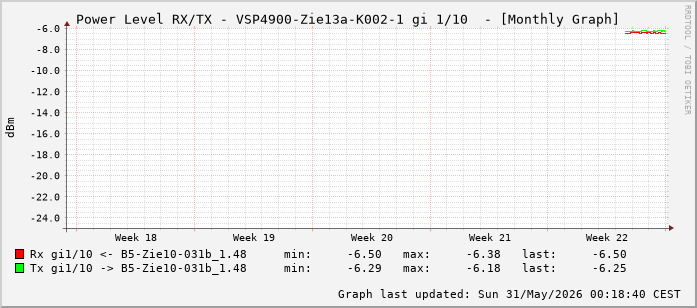 Power Level TX / RX, graf. Darstellung, VSP4900-Zie13a-K002-1 Int: 1/10 (201)