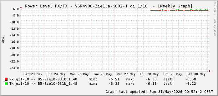 Power Level TX / RX, graf. Darstellung, VSP4900-Zie13a-K002-1 Int: 1/10 (201)