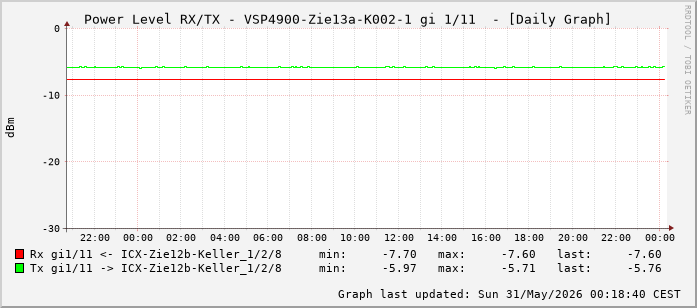 Power Level TX / RX, graf. Darstellung, VSP4900-Zie13a-K002-1 Int: 1/11 (202)
