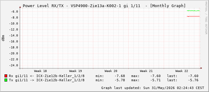 Power Level TX / RX, graf. Darstellung, VSP4900-Zie13a-K002-1 Int: 1/11 (202)