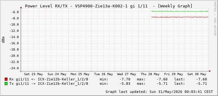 Power Level TX / RX, graf. Darstellung, VSP4900-Zie13a-K002-1 Int: 1/11 (202)