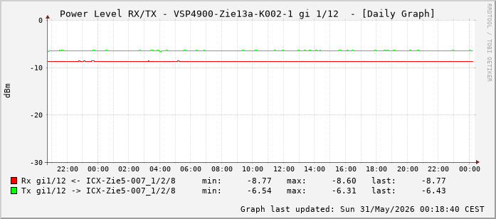 Power Level TX / RX, graf. Darstellung, VSP4900-Zie13a-K002-1 Int: 1/12 (203)