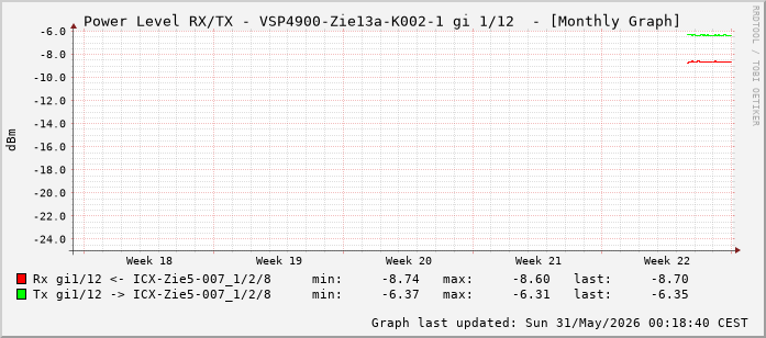 Power Level TX / RX, graf. Darstellung, VSP4900-Zie13a-K002-1 Int: 1/12 (203)