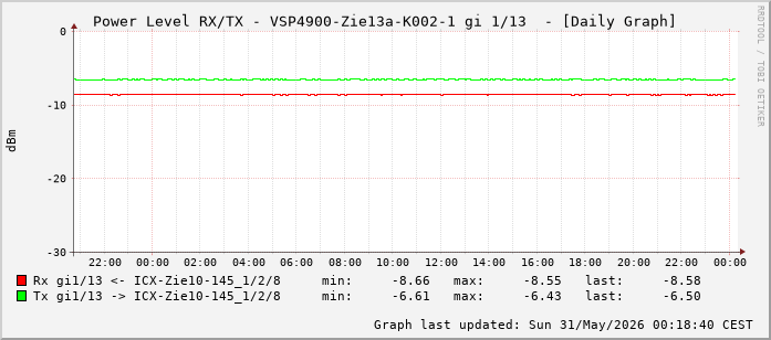 Power Level TX / RX, graf. Darstellung, VSP4900-Zie13a-K002-1 Int: 1/13 (204)