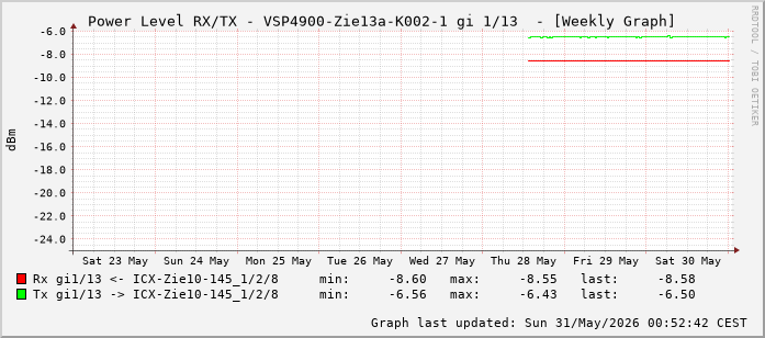 Power Level TX / RX, graf. Darstellung, VSP4900-Zie13a-K002-1 Int: 1/13 (204)