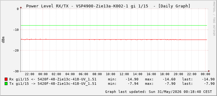 Power Level TX / RX, graf. Darstellung, VSP4900-Zie13a-K002-1 Int: 1/15 (206)