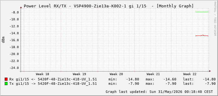 Power Level TX / RX, graf. Darstellung, VSP4900-Zie13a-K002-1 Int: 1/15 (206)